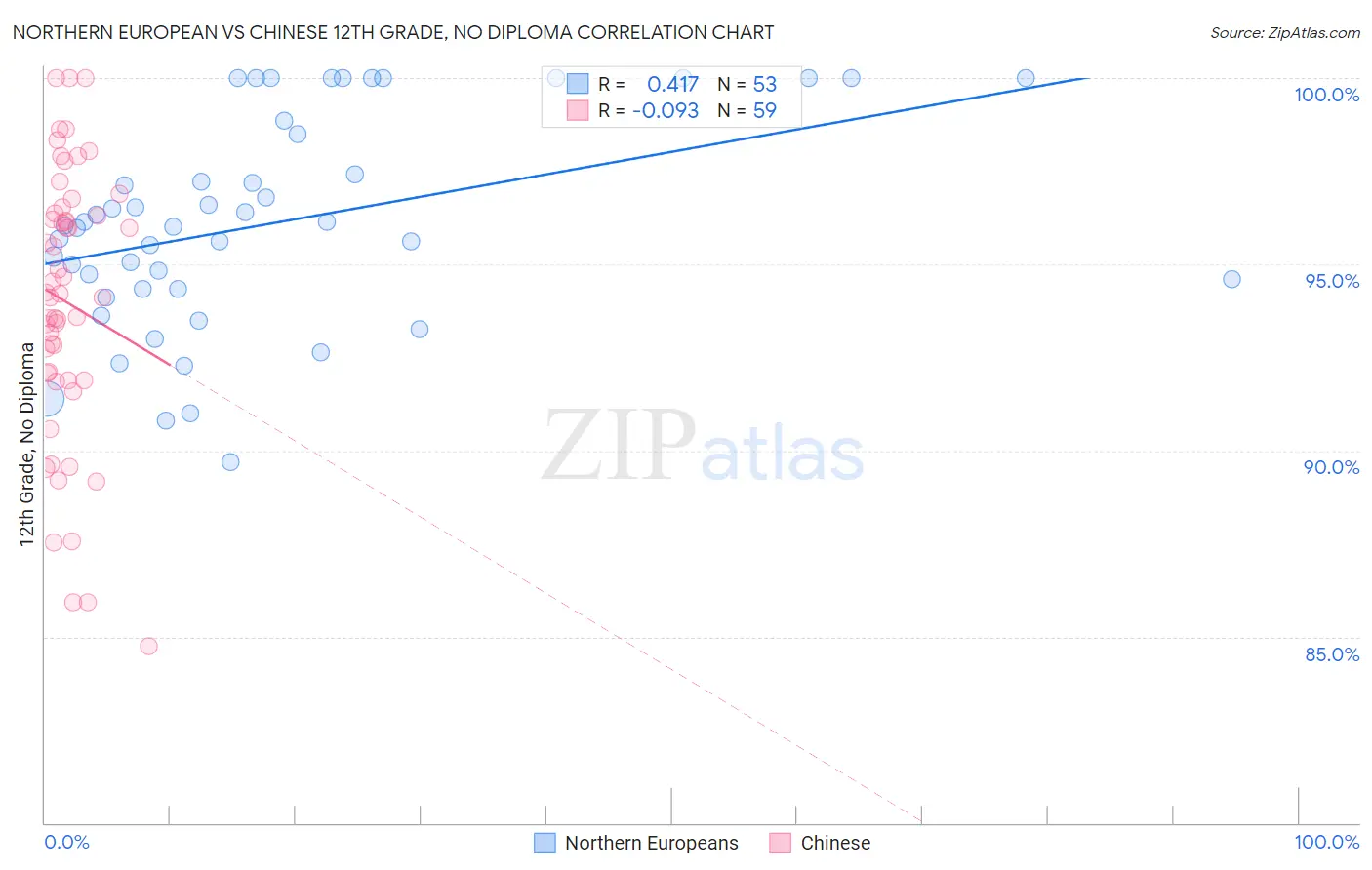 Northern European vs Chinese 12th Grade, No Diploma