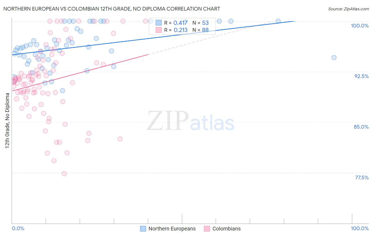 Northern European vs Colombian 12th Grade, No Diploma