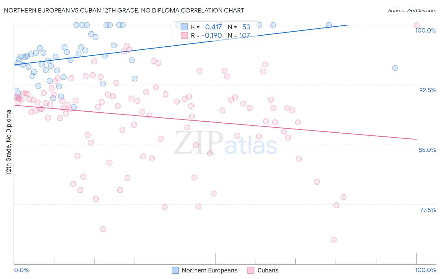 Northern European vs Cuban 12th Grade, No Diploma