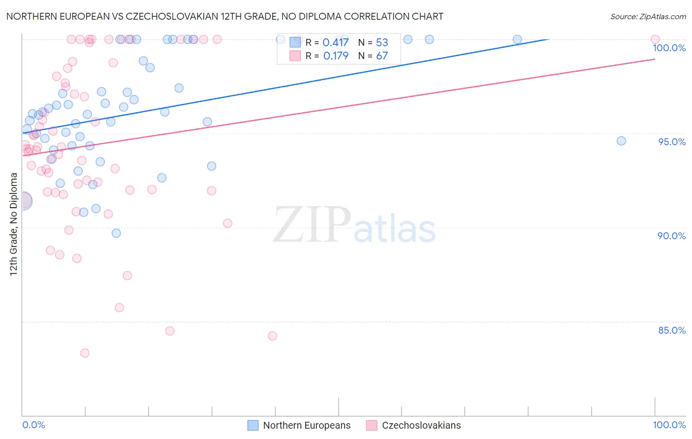 Northern European vs Czechoslovakian 12th Grade, No Diploma