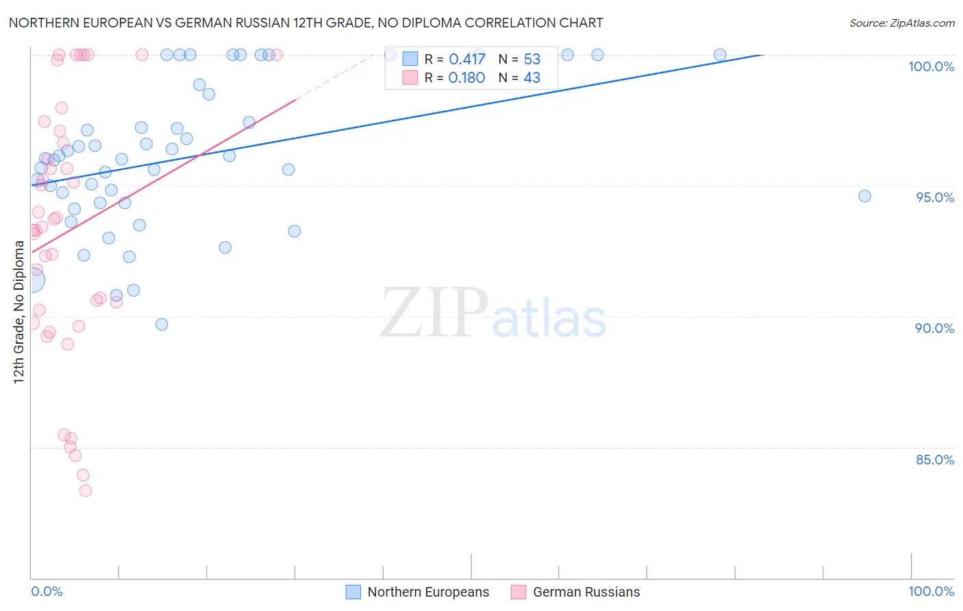 Northern European vs German Russian 12th Grade, No Diploma