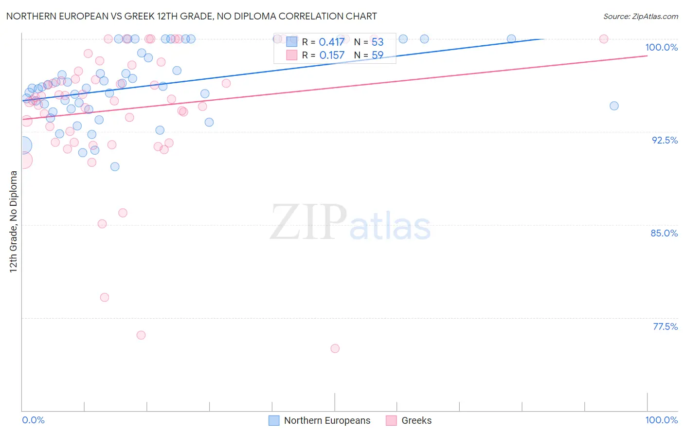 Northern European vs Greek 12th Grade, No Diploma
