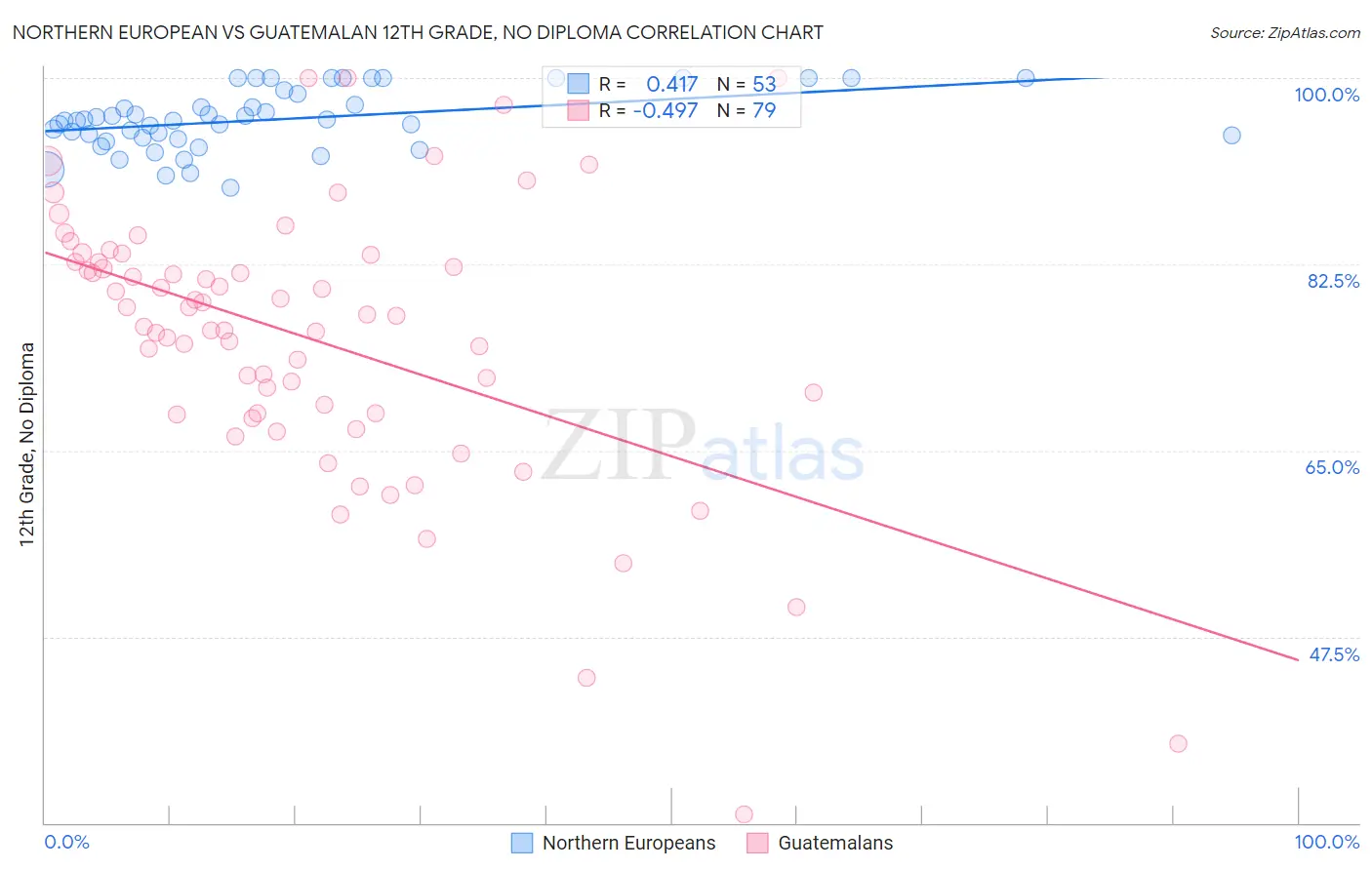 Northern European vs Guatemalan 12th Grade, No Diploma