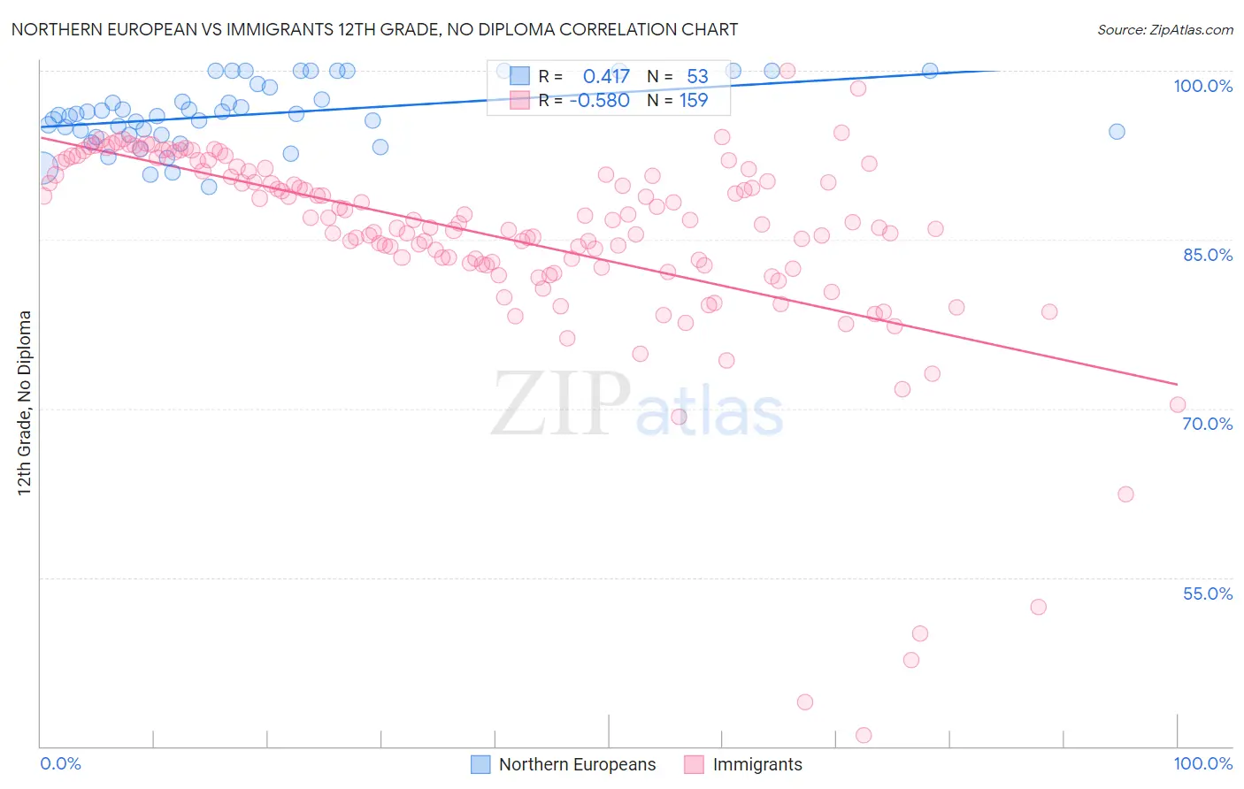 Northern European vs Immigrants 12th Grade, No Diploma