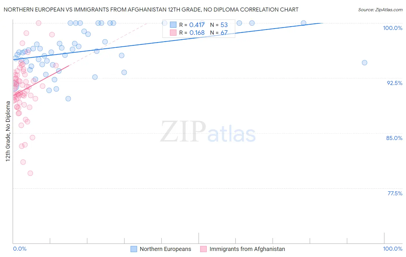 Northern European vs Immigrants from Afghanistan 12th Grade, No Diploma