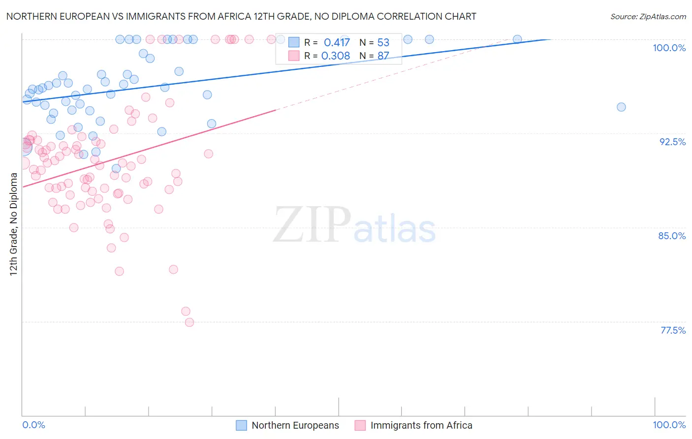 Northern European vs Immigrants from Africa 12th Grade, No Diploma