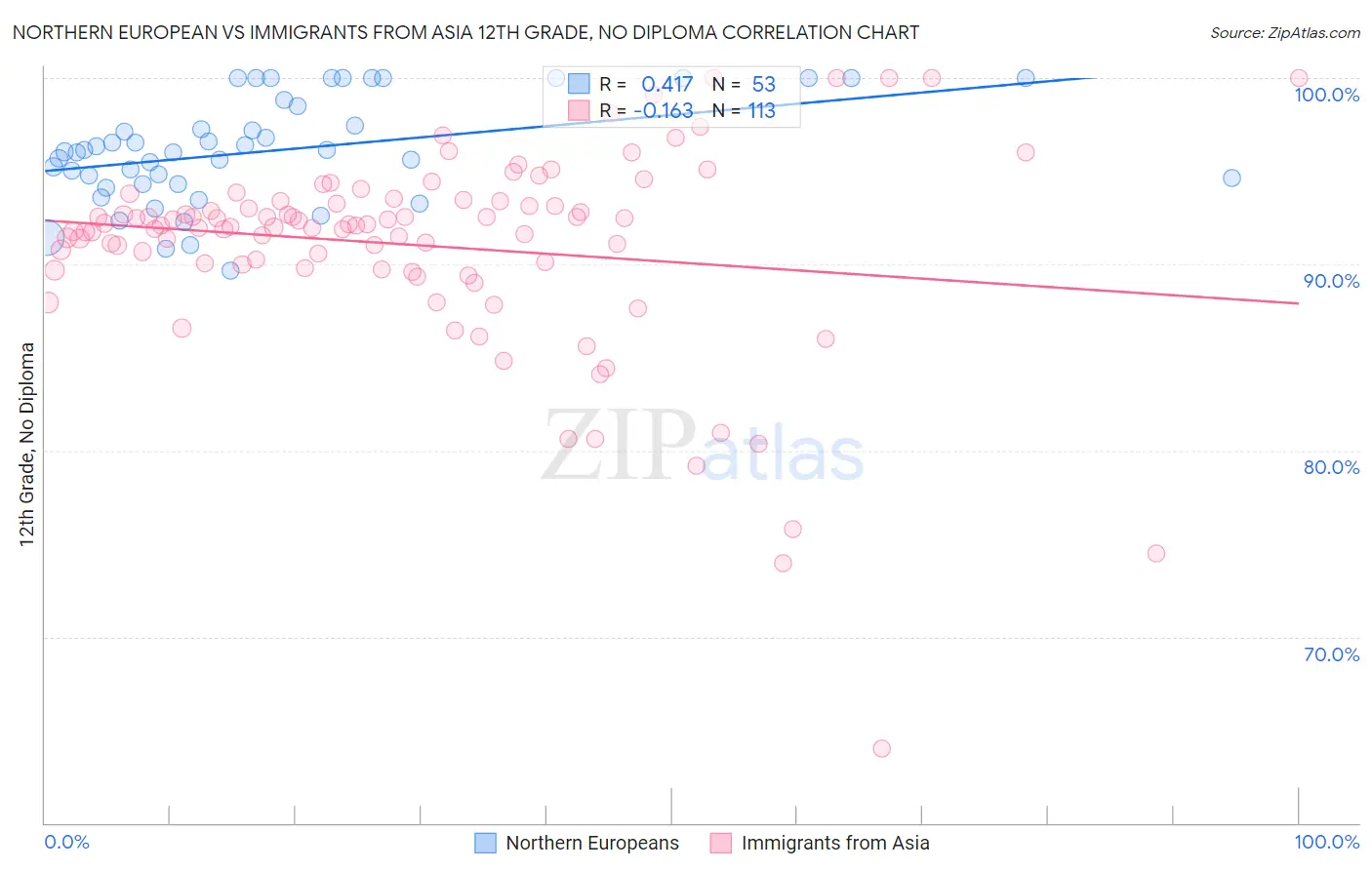 Northern European vs Immigrants from Asia 12th Grade, No Diploma