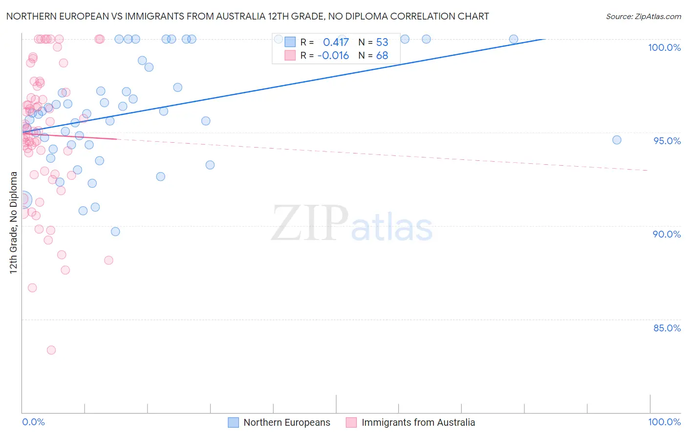 Northern European vs Immigrants from Australia 12th Grade, No Diploma