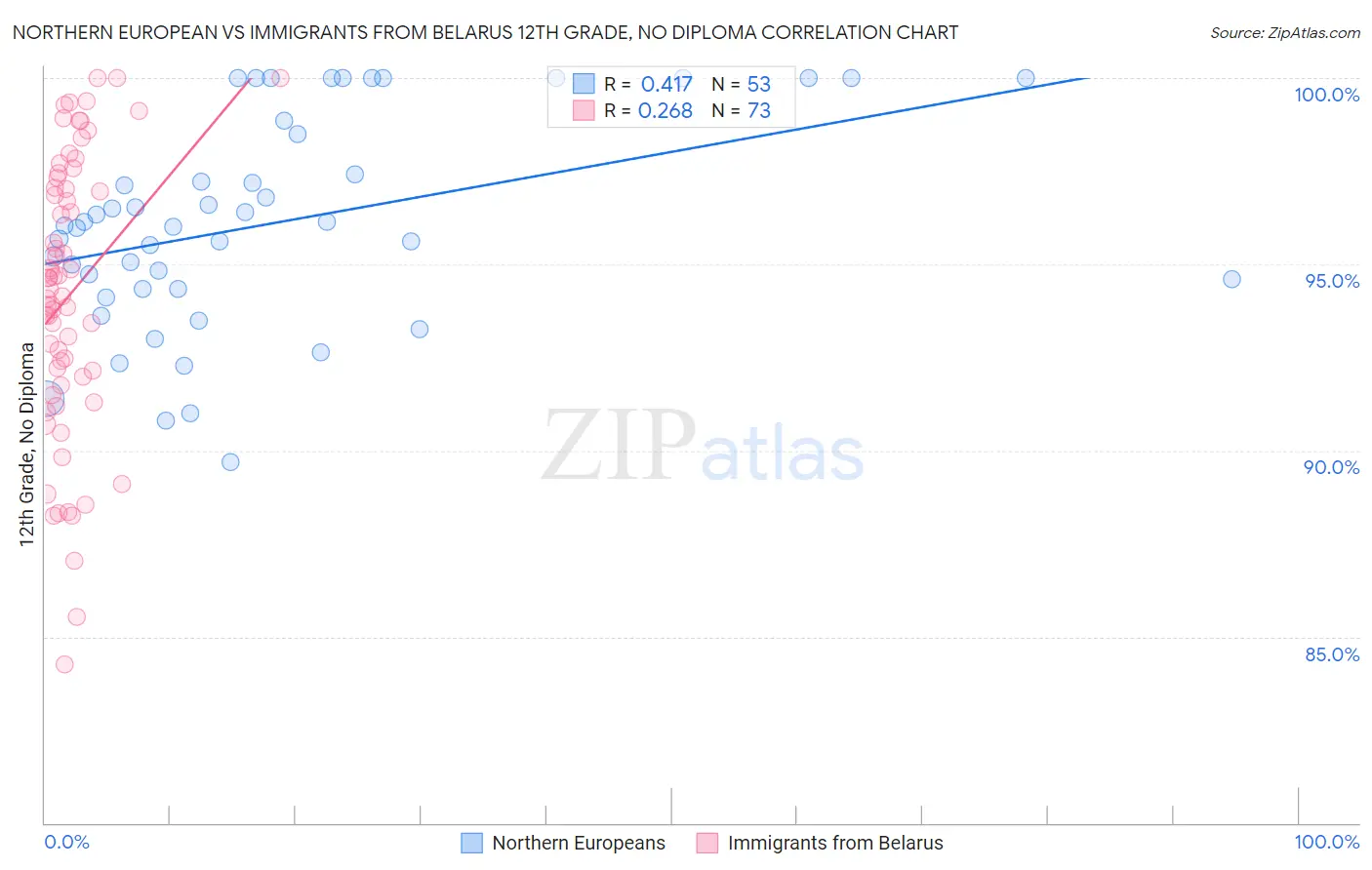 Northern European vs Immigrants from Belarus 12th Grade, No Diploma