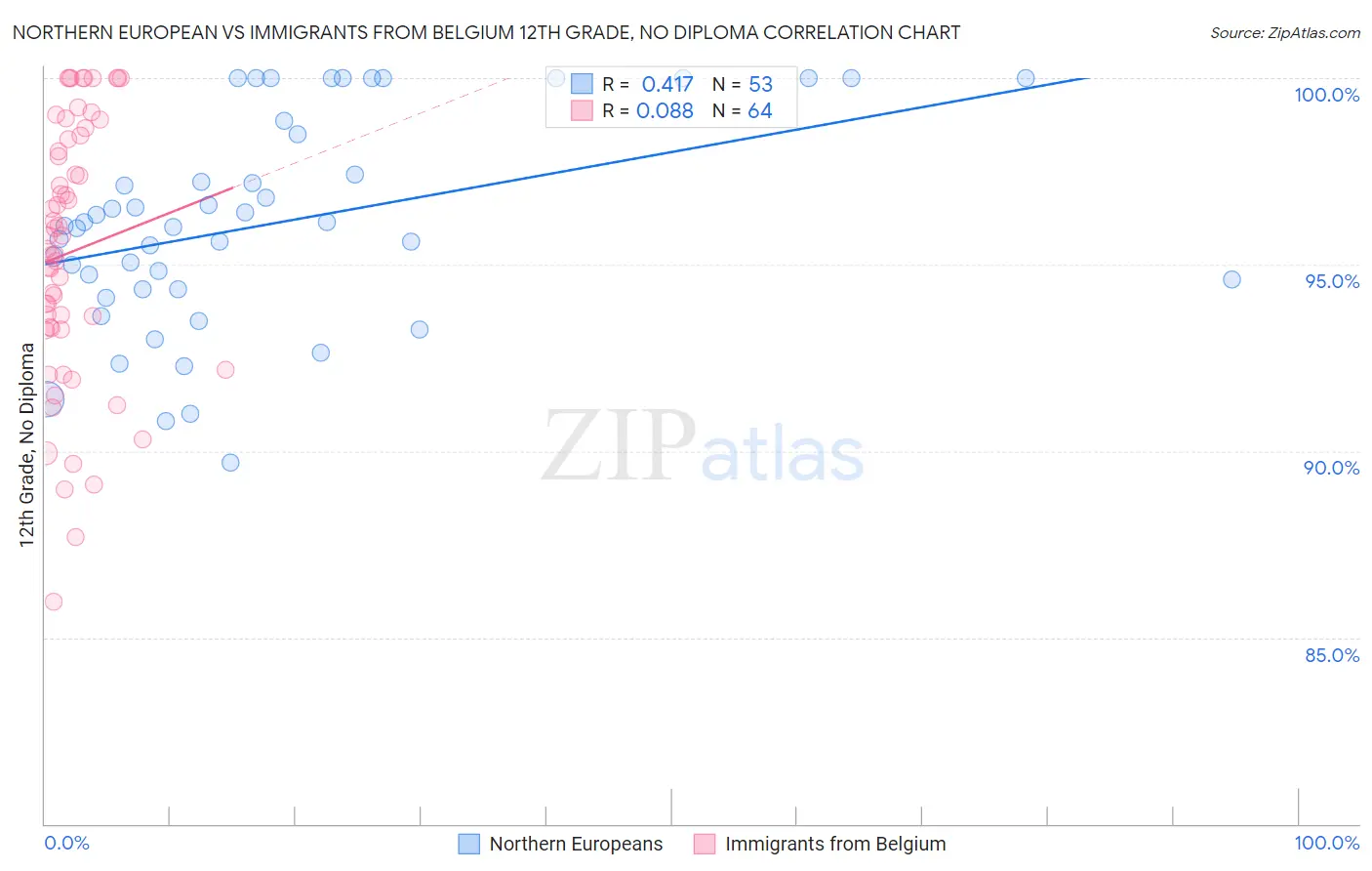 Northern European vs Immigrants from Belgium 12th Grade, No Diploma