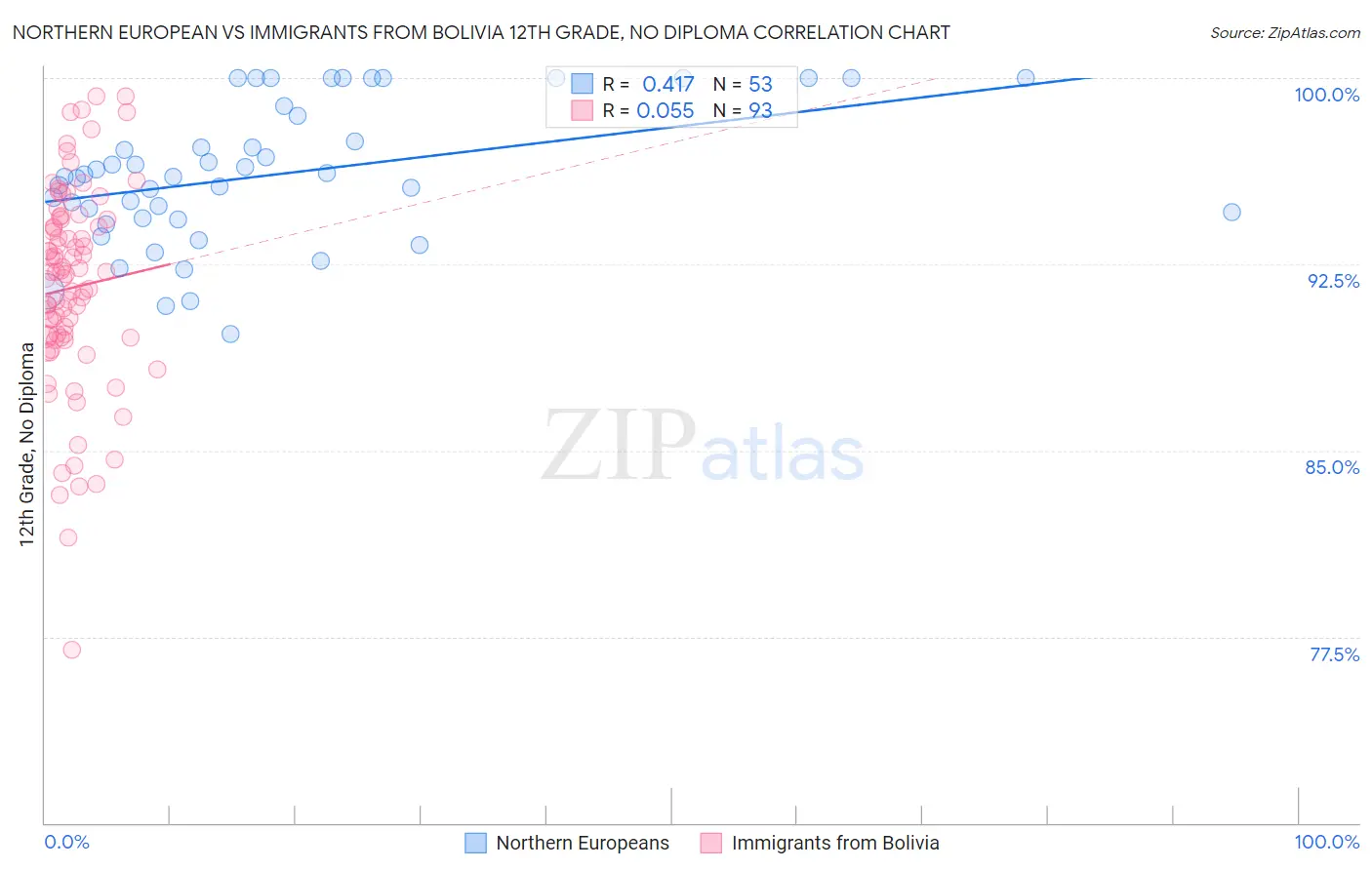 Northern European vs Immigrants from Bolivia 12th Grade, No Diploma