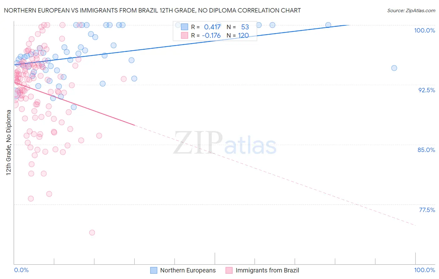 Northern European vs Immigrants from Brazil 12th Grade, No Diploma