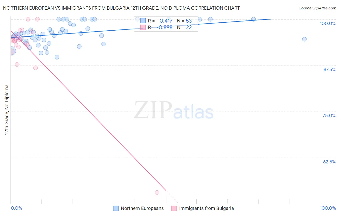 Northern European vs Immigrants from Bulgaria 12th Grade, No Diploma