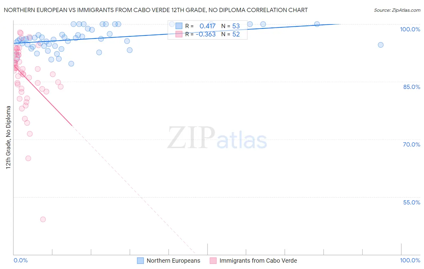 Northern European vs Immigrants from Cabo Verde 12th Grade, No Diploma