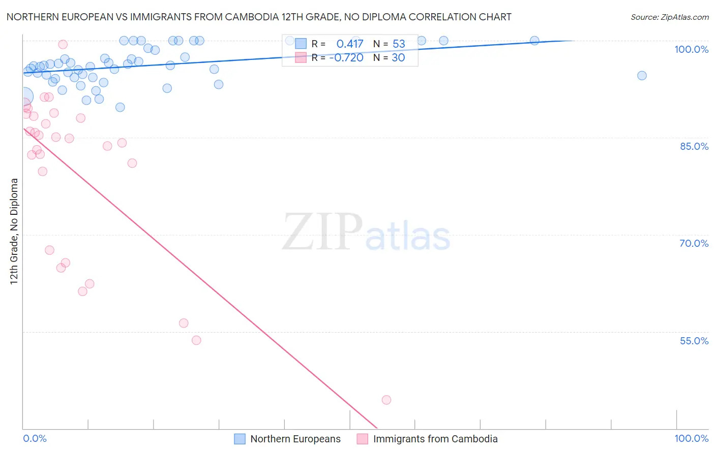 Northern European vs Immigrants from Cambodia 12th Grade, No Diploma