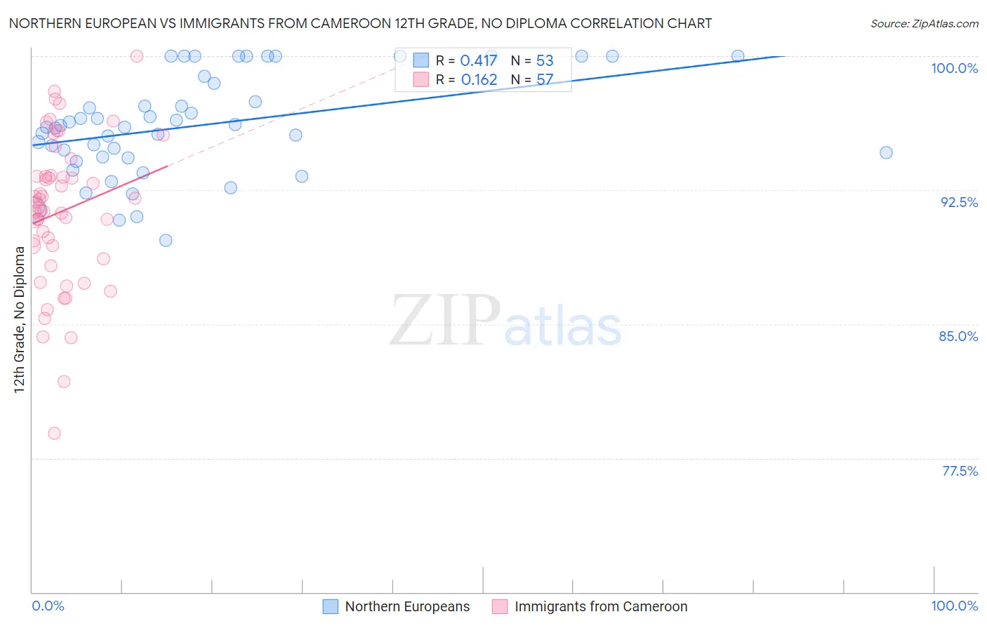 Northern European vs Immigrants from Cameroon 12th Grade, No Diploma
