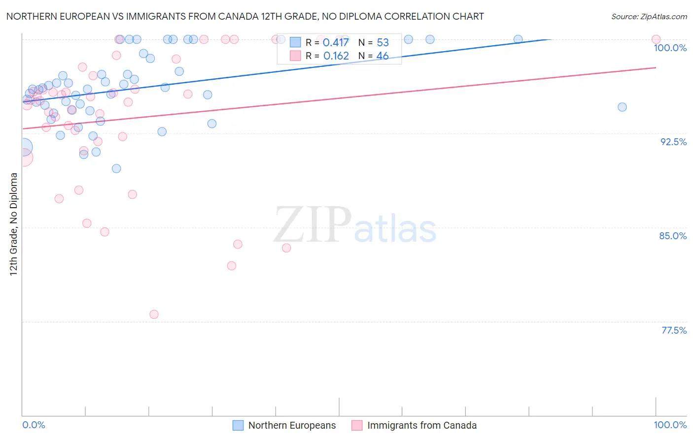 Northern European vs Immigrants from Canada 12th Grade, No Diploma