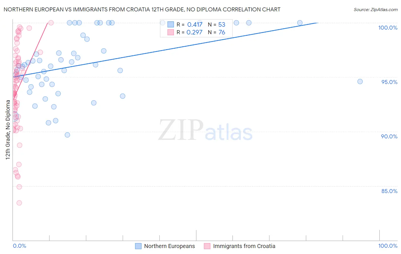 Northern European vs Immigrants from Croatia 12th Grade, No Diploma