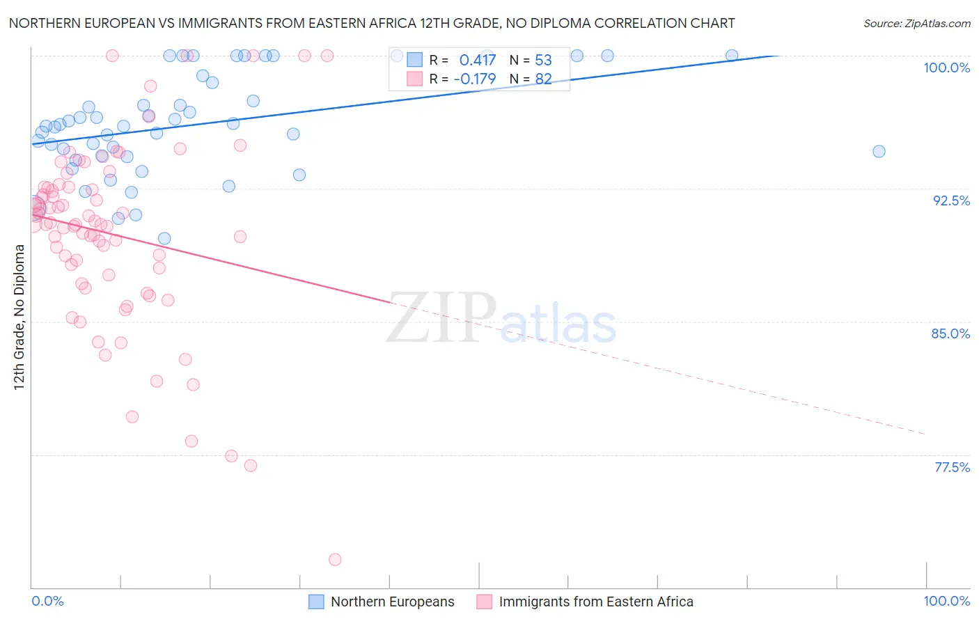 Northern European vs Immigrants from Eastern Africa 12th Grade, No Diploma