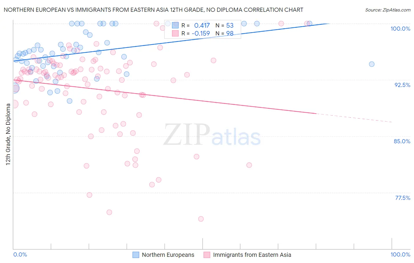 Northern European vs Immigrants from Eastern Asia 12th Grade, No Diploma