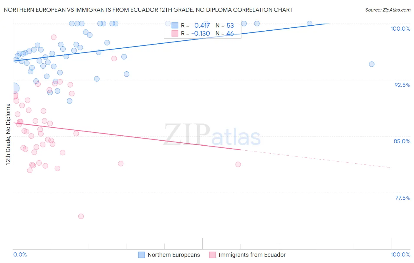 Northern European vs Immigrants from Ecuador 12th Grade, No Diploma