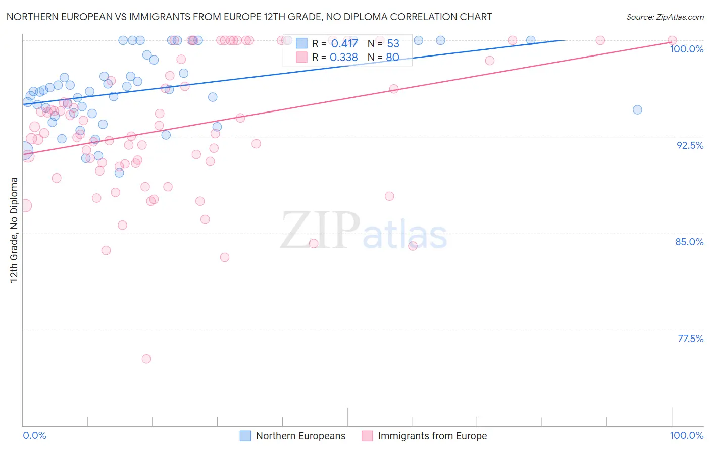 Northern European vs Immigrants from Europe 12th Grade, No Diploma