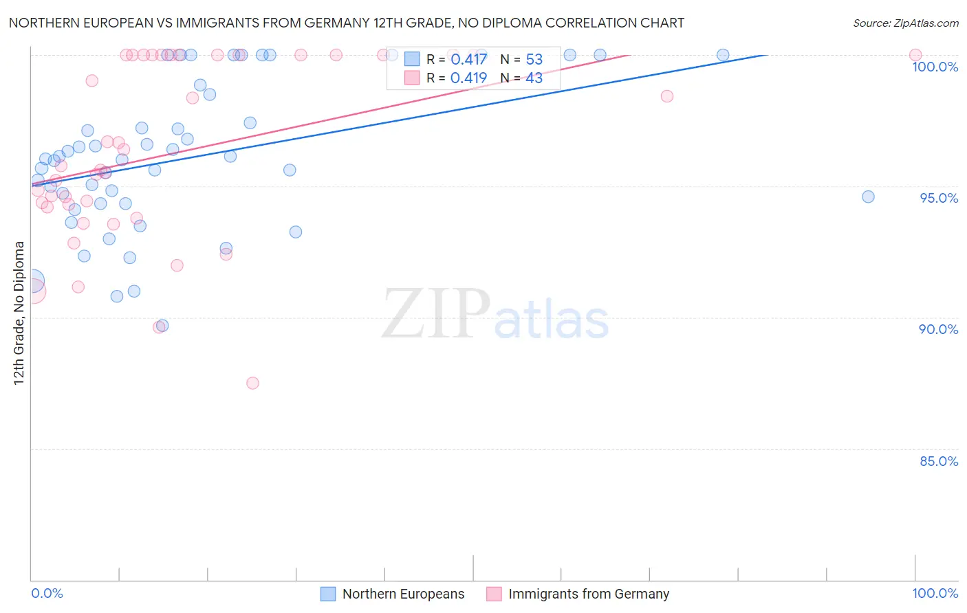 Northern European vs Immigrants from Germany 12th Grade, No Diploma