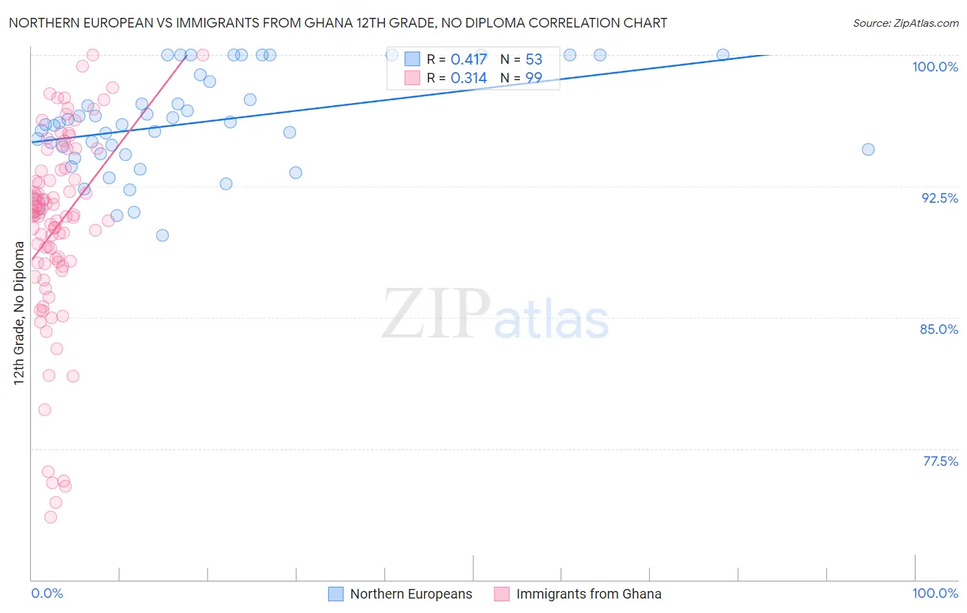 Northern European vs Immigrants from Ghana 12th Grade, No Diploma
