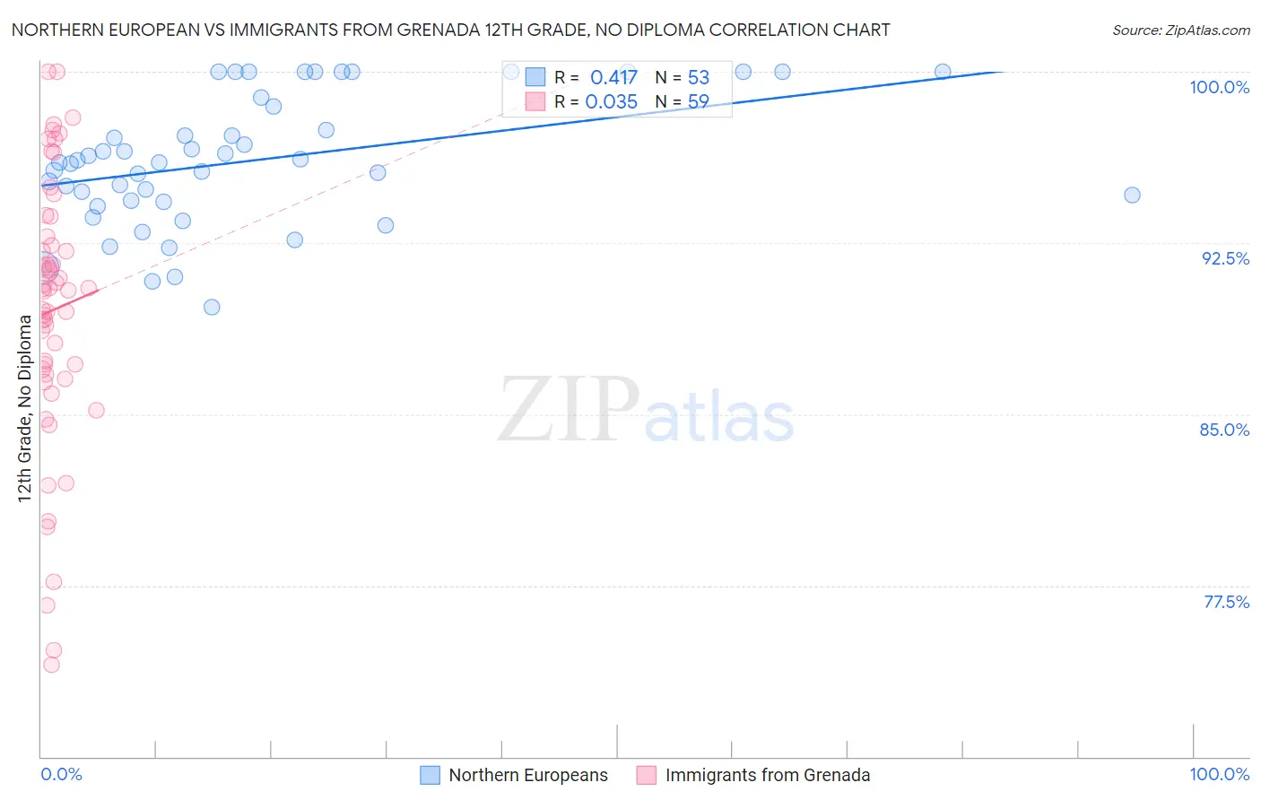 Northern European vs Immigrants from Grenada 12th Grade, No Diploma