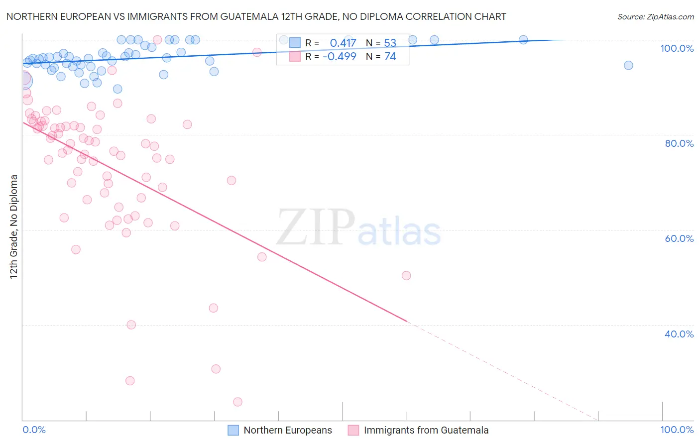 Northern European vs Immigrants from Guatemala 12th Grade, No Diploma
