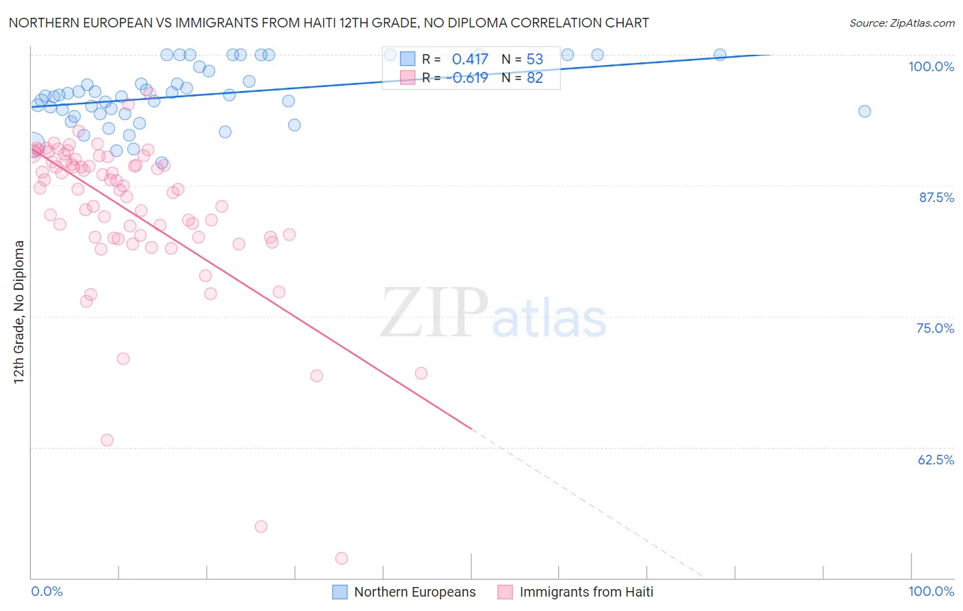 Northern European vs Immigrants from Haiti 12th Grade, No Diploma