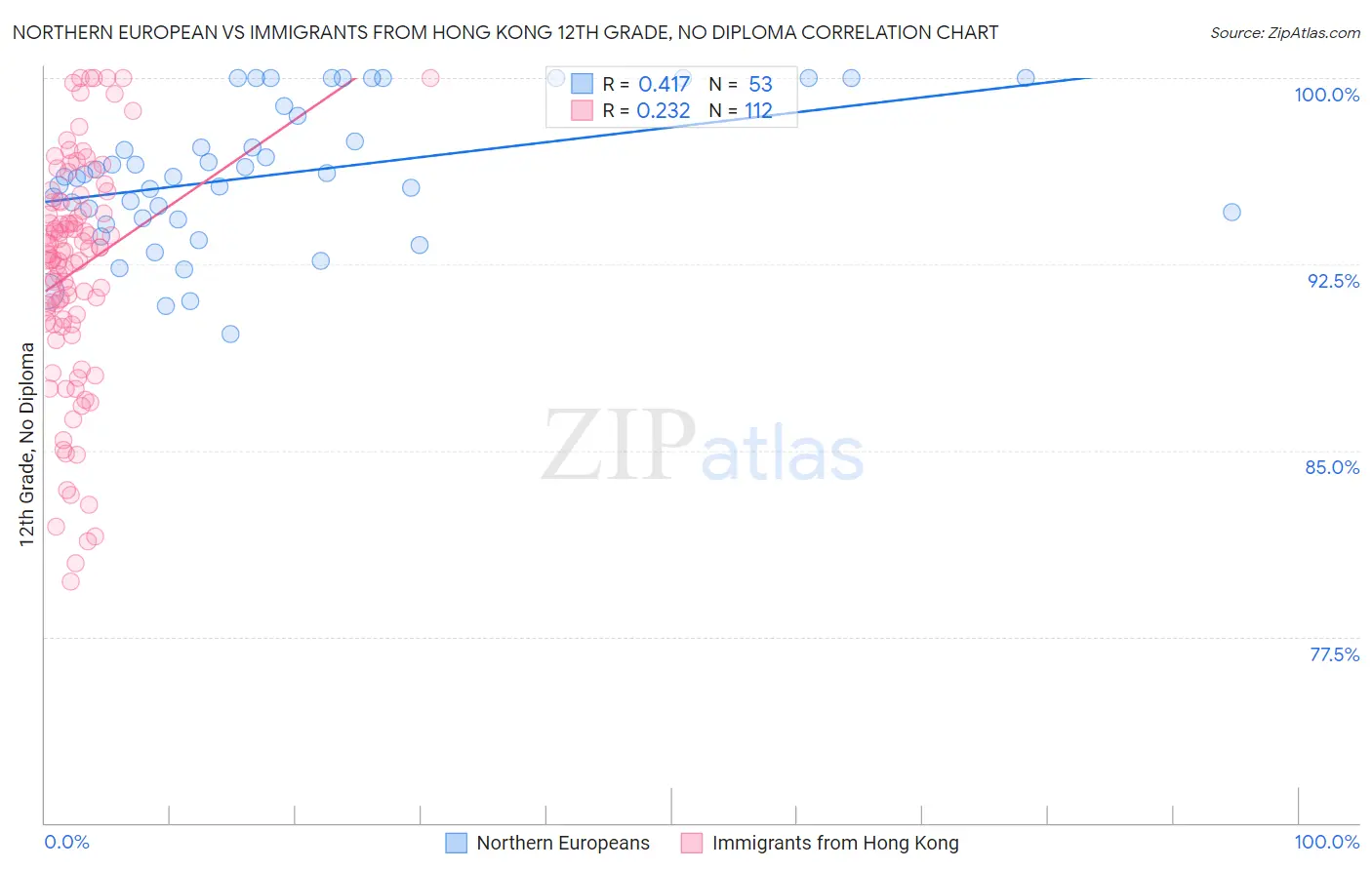 Northern European vs Immigrants from Hong Kong 12th Grade, No Diploma