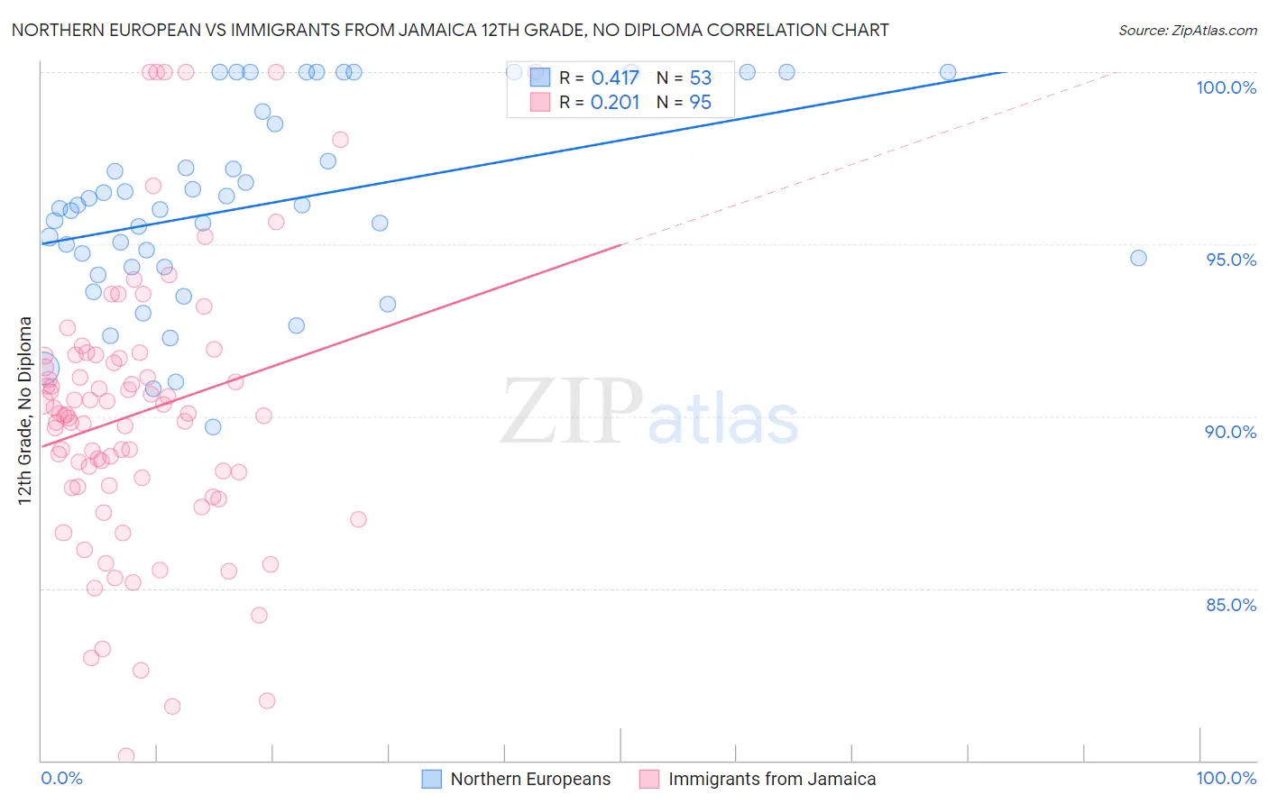 Northern European vs Immigrants from Jamaica 12th Grade, No Diploma