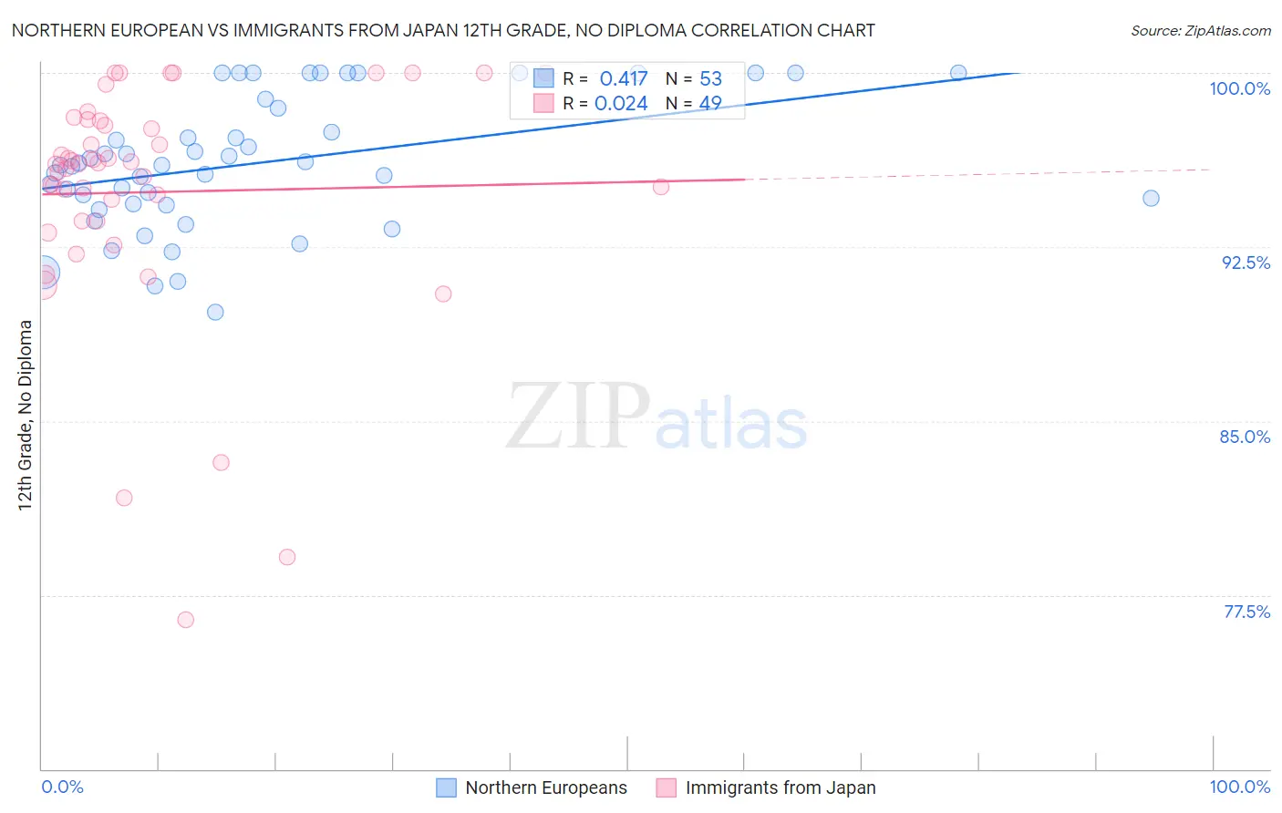 Northern European vs Immigrants from Japan 12th Grade, No Diploma