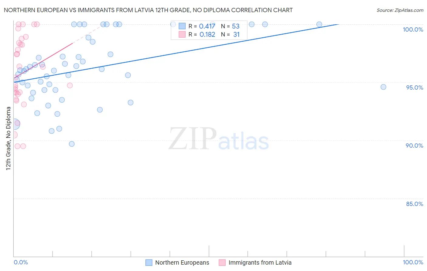 Northern European vs Immigrants from Latvia 12th Grade, No Diploma