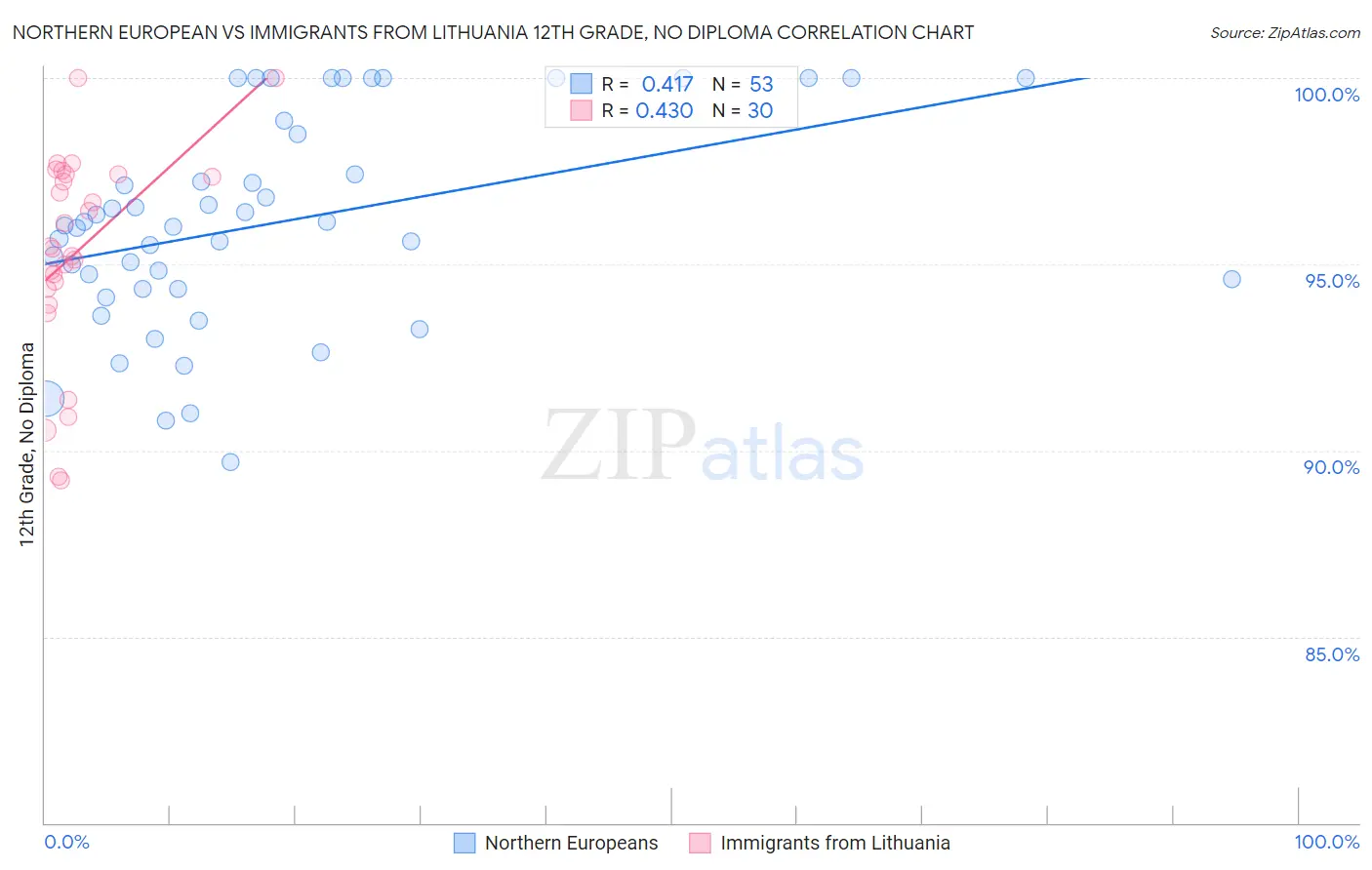 Northern European vs Immigrants from Lithuania 12th Grade, No Diploma