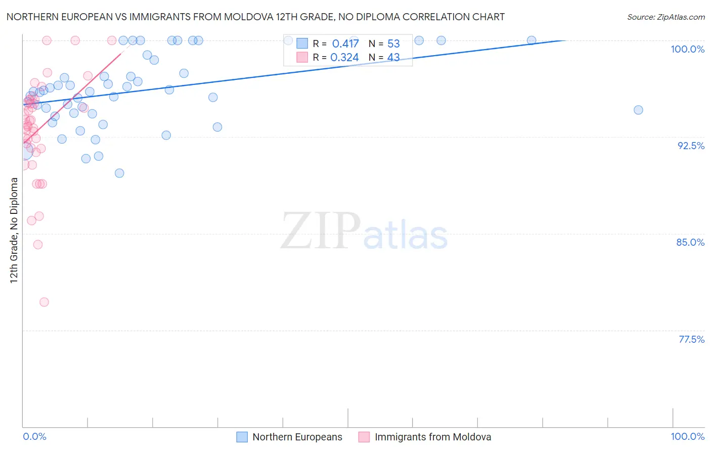 Northern European vs Immigrants from Moldova 12th Grade, No Diploma