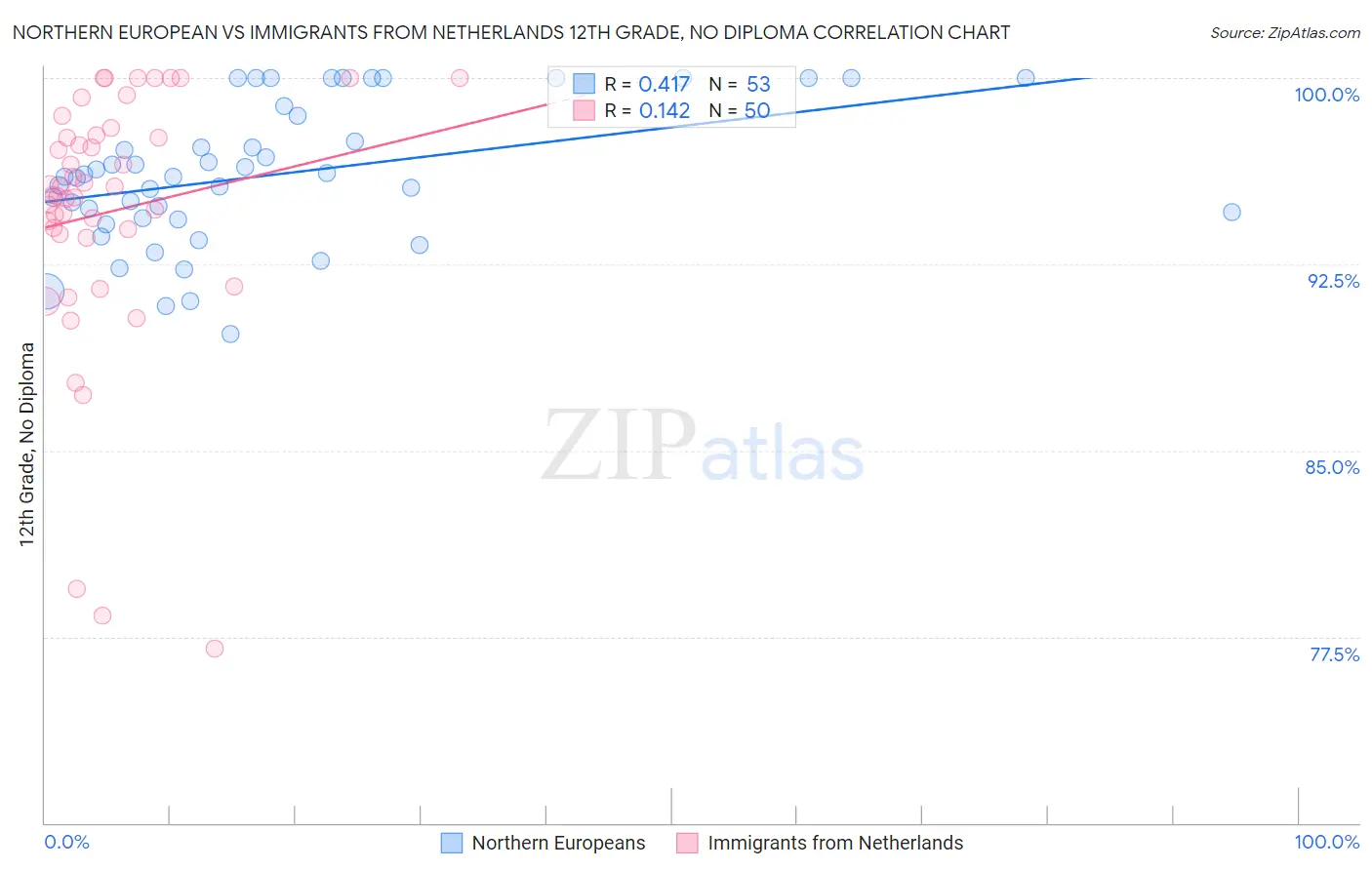 Northern European vs Immigrants from Netherlands 12th Grade, No Diploma