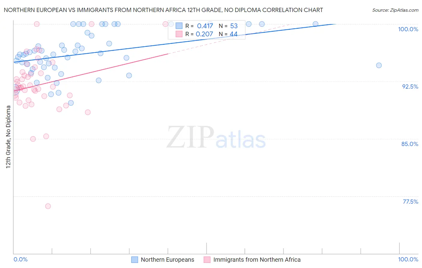 Northern European vs Immigrants from Northern Africa 12th Grade, No Diploma