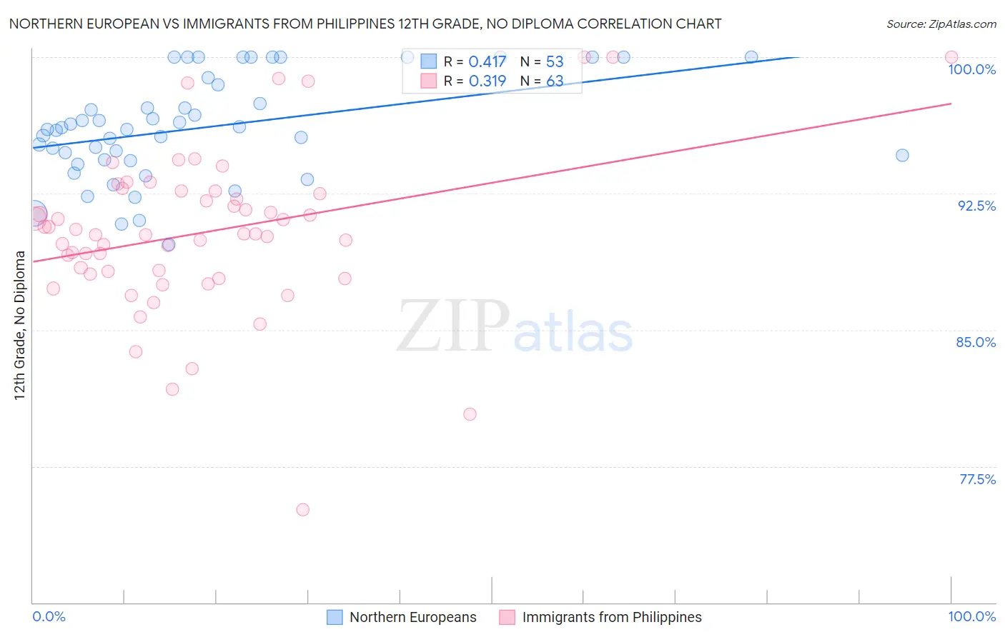 Northern European vs Immigrants from Philippines 12th Grade, No Diploma