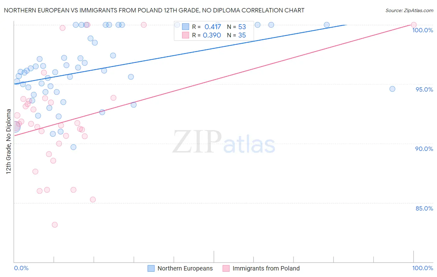 Northern European vs Immigrants from Poland 12th Grade, No Diploma