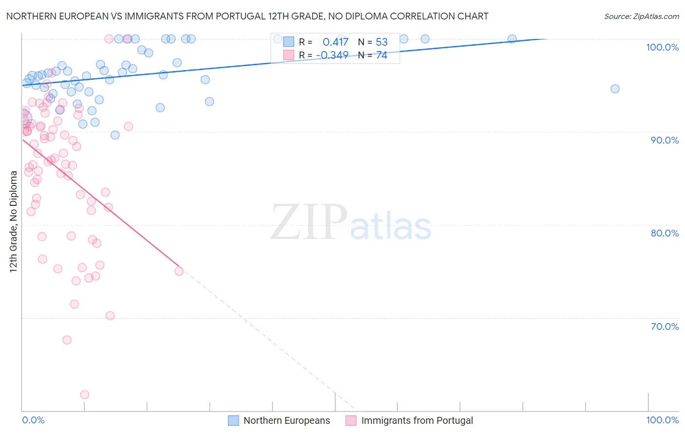 Northern European vs Immigrants from Portugal 12th Grade, No Diploma