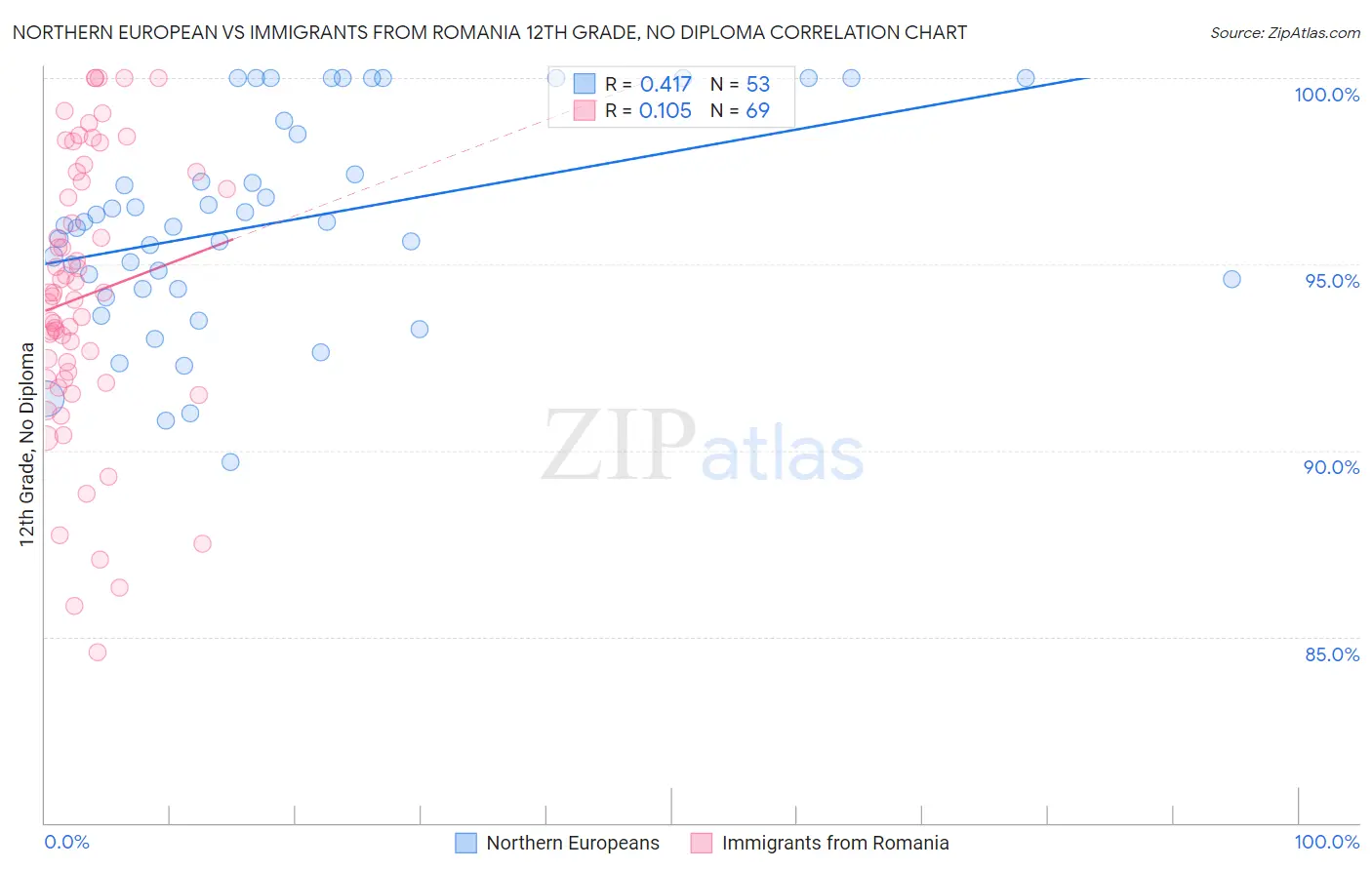 Northern European vs Immigrants from Romania 12th Grade, No Diploma