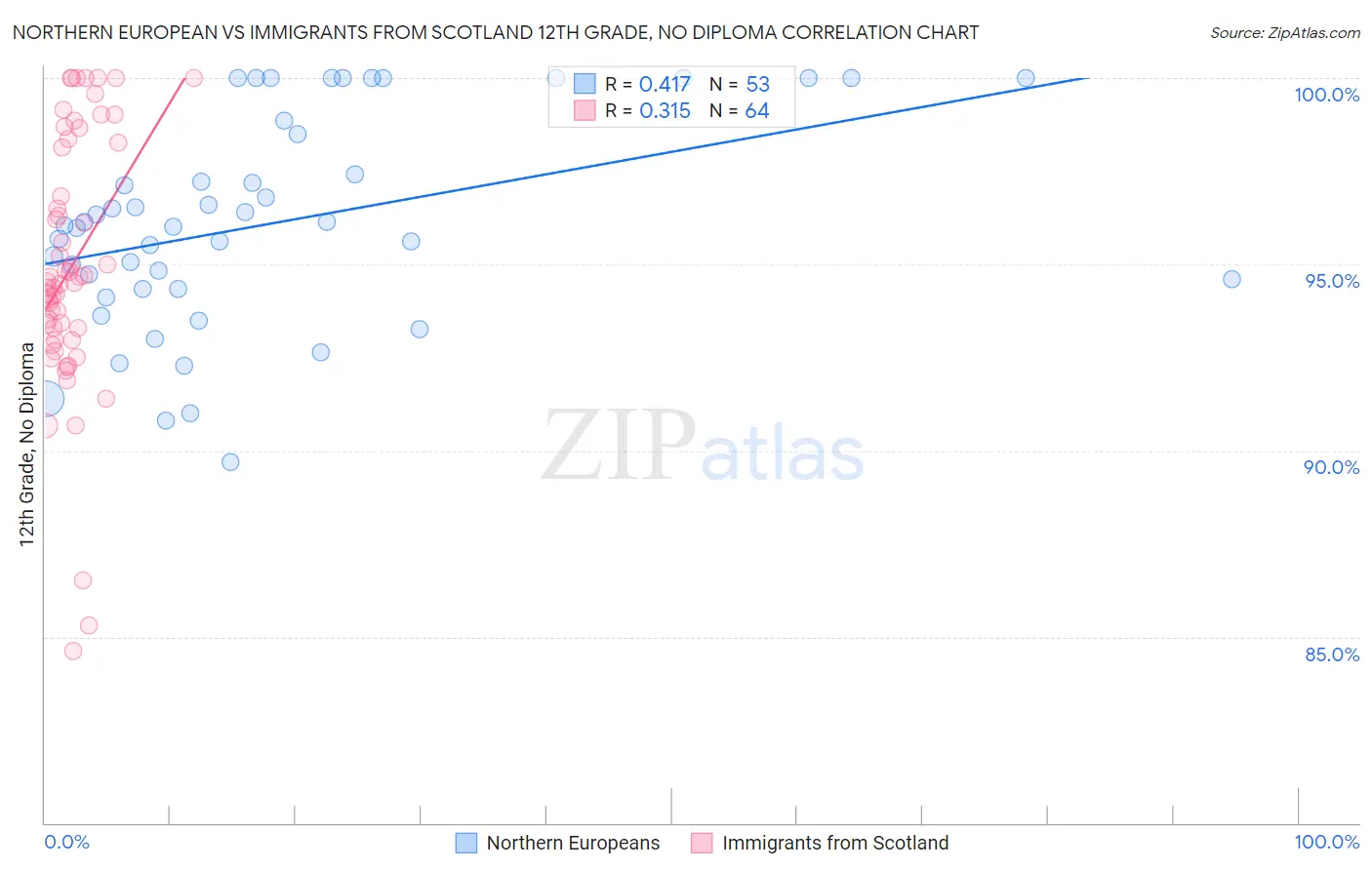 Northern European vs Immigrants from Scotland 12th Grade, No Diploma