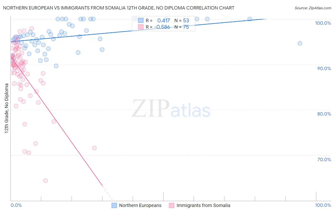 Northern European vs Immigrants from Somalia 12th Grade, No Diploma