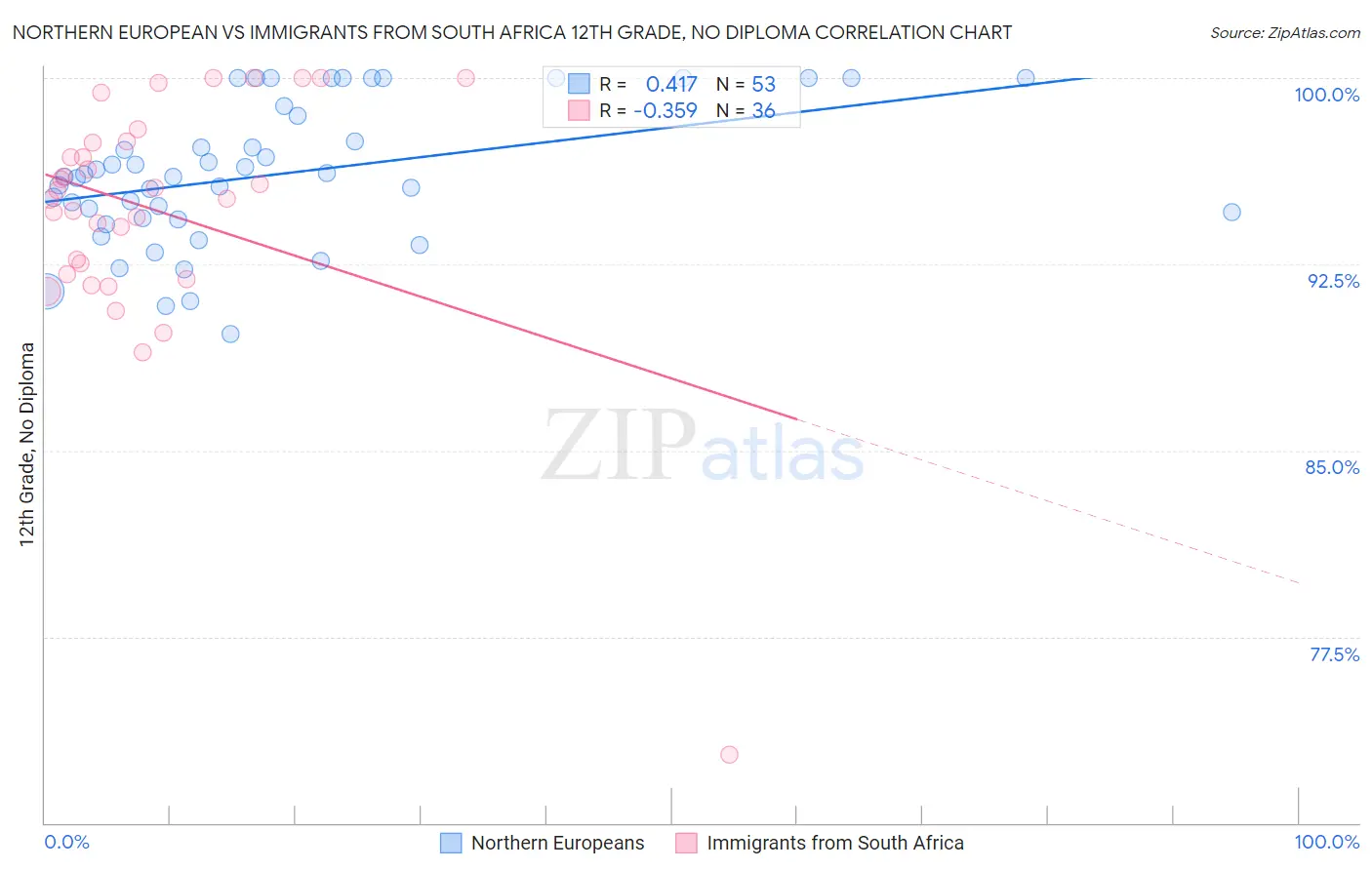 Northern European vs Immigrants from South Africa 12th Grade, No Diploma