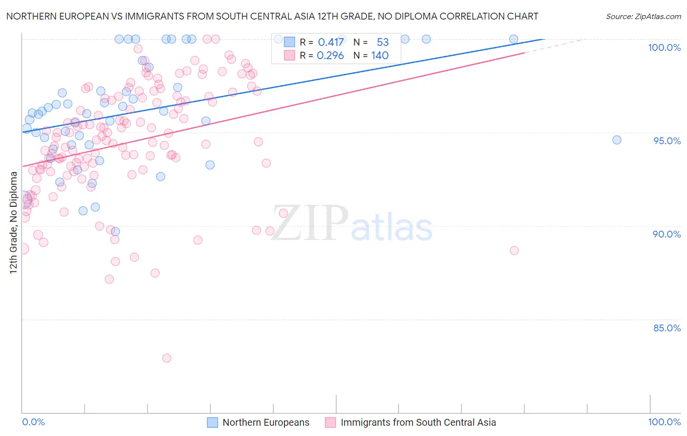 Northern European vs Immigrants from South Central Asia 12th Grade, No Diploma