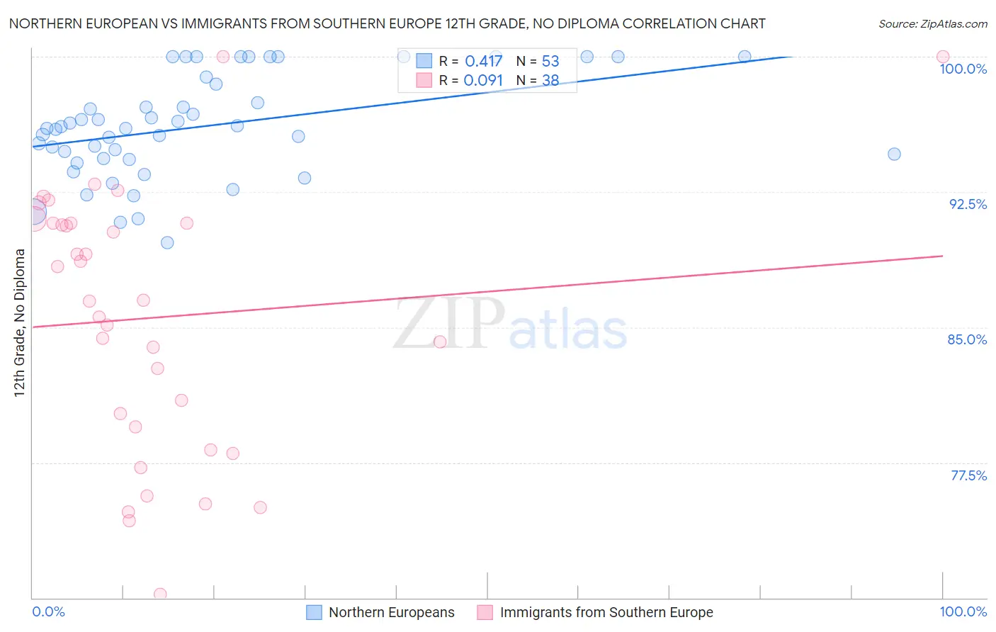 Northern European vs Immigrants from Southern Europe 12th Grade, No Diploma