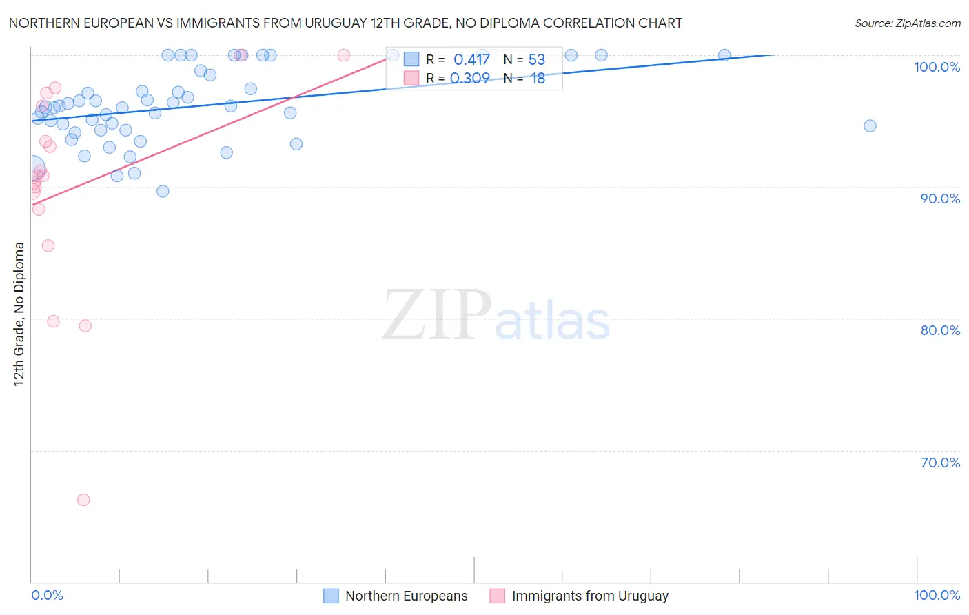 Northern European vs Immigrants from Uruguay 12th Grade, No Diploma
