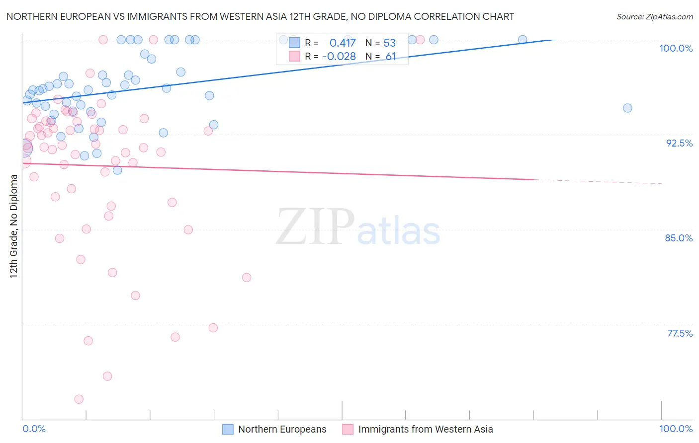 Northern European vs Immigrants from Western Asia 12th Grade, No Diploma